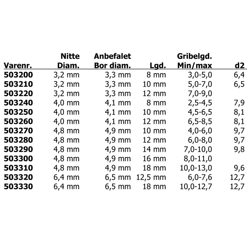 Blindnitte / Popnitte kan bruges til aluminium fås i 13 varianter med Varenr: 503200, 503210, 503220, 503240, 503250, 503260, 503270, 503280, 503290, 503300, 50