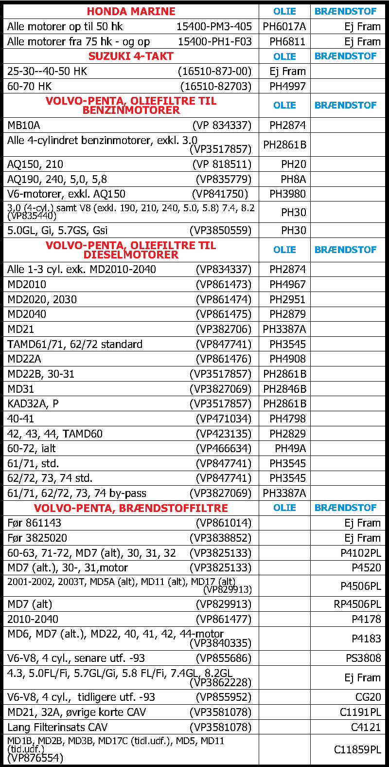 FRAM Brændstoffilter fås i 7 varianter med Model: C11846PL / erstattes af SGPFA4417, C11860Z, CG20, P4102PL/Erstattes af SGP FT2487, P4178, P4520, P4766.