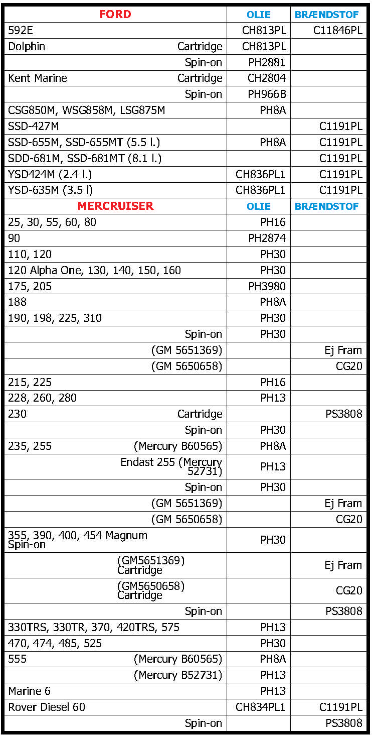FRAM Brændstoffilter fås i 7 varianter med Model: C11846PL / erstattes af SGPFA4417, C11860Z, CG20, P4102PL/Erstattes af SGP FT2487, P4178, P4520, P4766.