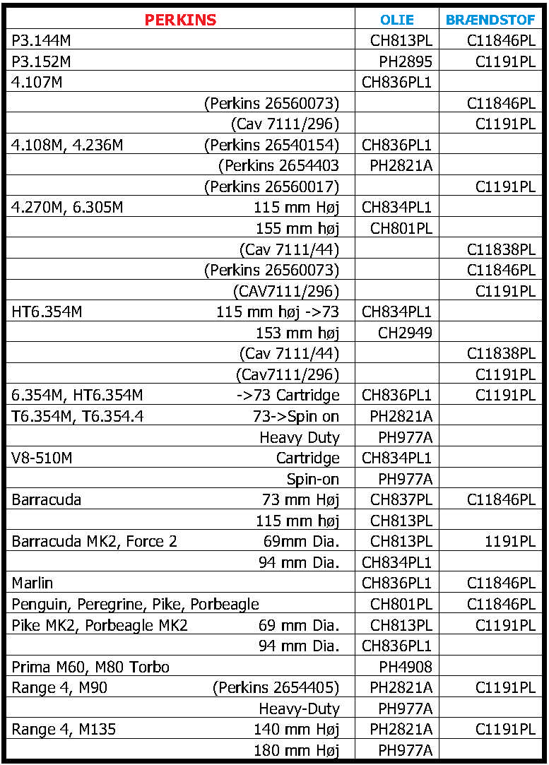 FRAM Brændstoffilter fås i 7 varianter med Model: C11846PL / erstattes af SGPFA4417, C11860Z, CG20, P4102PL/Erstattes af SGP FT2487, P4178, P4520, P4766.